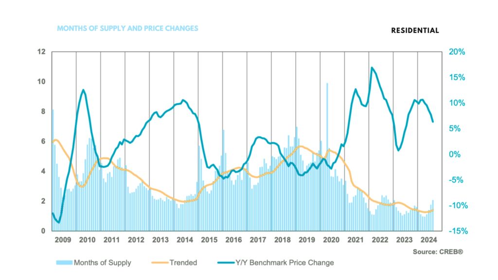 calgary housing supply levels