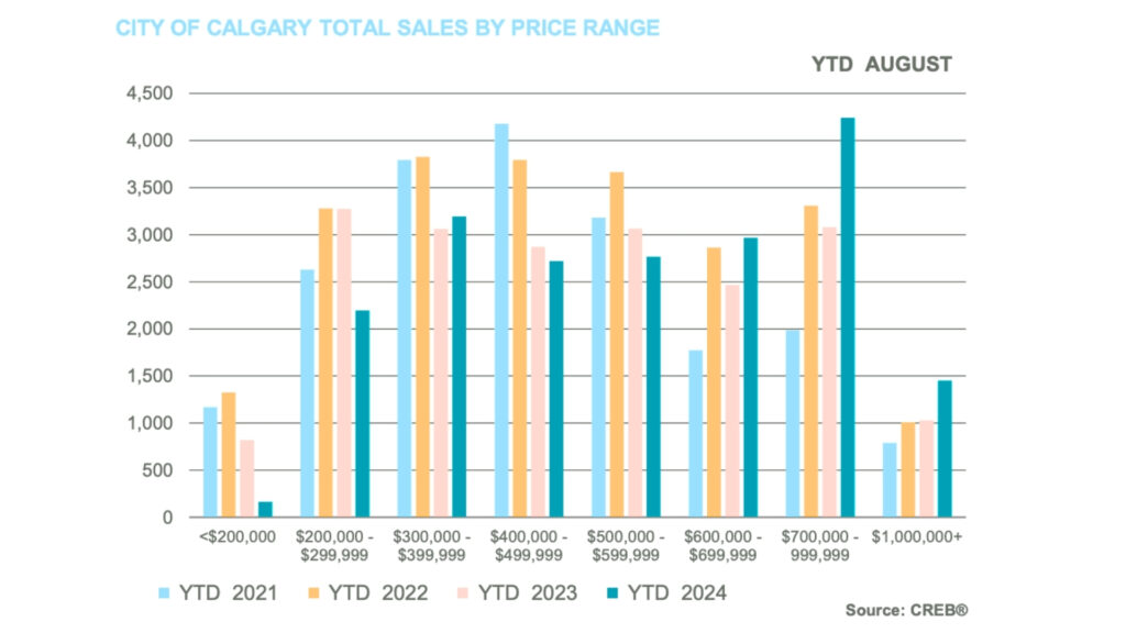 city of calgary home sales